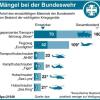 Die Mängelliste der Bundeswehr.