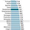 In Deutschland wird fast jeder sechste 15-Jährige 15,7 Prozent regelmäßig Opfer von teils massiver körperlicher oder seelischer Misshandlung durch Mitschüler. Im Schnitt aller Teilnehmerländer der Organisation für wirtschaftliche Zusammenarbeit und Entwicklung OECD ist sogar nahezu jeder Fünfte 18,7 Prozent mehrmals im Monat von Mobbing betroffen. Umfrageergebnisse aus der Pisa-Studie für ausgewählte OECD-Länder, Hochformat 60 x 115 mm, Grafik: A. Brühl, Redaktion: B. Jütte