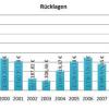 Finanzielles Polster: Die Rücklagen der Marktgemeinde Münsterhausen sind seit 2004 stetig gestiegen. 