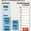 Die offenen Stellen im Raum Donauwörth sind deutlich weniger geworden. 