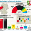CDU erobert SPD-Stammland