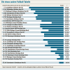 Die „etwas andere Fußball-Tabelle 2018/19“ wird vom TV Gundelfingen angeführt.