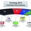 71 Mitglieder umfasst der nächste Kreistag des Ostalbkreis. Die CDU entsendet, wie bereits in der zurückliegenden Wahlperiode, die meisten Vertreter. Erstmals vertreten ist die AfD. 
