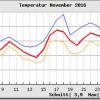 Auffallend ist der markante Temperaturanstieg vom 17. November an und der starke Rückgang vom 27. November an. 	