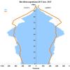 Die Grafik zeigt: Nach den Daten des Landesamtes für Statistik werden 2037 wesentlich mehr ältere Menschen im Landkreis leben als heute und weniger junge Menschen.  	