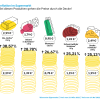 Vor allem der Preis für Bio-Butter ist laut der Analyse des Portals Vergleich.org gestiegen. 