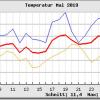 Die niedrigen Temperaturen im Mai in der Region werden auf dieser Grafik deutlich. Es gab sogar Frost.  	