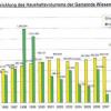 Die Grafik zeigt die unterschiedliche Entwicklung von Vermögenshaushalt und Verwaltungshaushalt seit 1994 im Finanzhaushalt der Gemeinde Wiesenbach. 