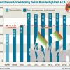 Die Grafik zeigt: In den Spielzeiten 2012/13 und 16/17 kamen durchschnittlich weniger als 27.000 Besucher, in den Jahren dazwischen mehr. 