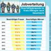 Die Beschäftigtenquote der Frauen ist im Landkreis Dillingen stark gestiegen. Aber auch bei den Männern ist ein deutlicher Anstieg zu verzeichnen.  	
