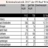 Der Blick in die nüchternen Zahlen der Kriminalitätsstatistik der Polizeiinspektion Bad Wörishofen für das Jahr 2017 zeigt: In den meisten Teilbereichen konnte die Anzahl der Fälle zum Teil deutlich gesenkt werden.