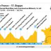 Die 17. Etappe der Tour de France 2023 verläuft von Saint-Gervais Mont Blanc nach Courchevel.