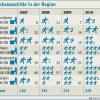 Kontinuierlich zugenommen haben die Kirchenaustritte in der Region in der Zeit von 2007 bis 2010. 