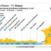 Die 11. Etappe der Tour de France 2023 verläuft von Clermont-Ferrand nach Moulins.