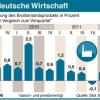 BIP-Entwicklung in Deutschland, 2. Quartal 2009 bis 2. Quartal 2012, Querformat 90 x 65 mm; Redaktion: K. Klink; Grafik: Bökelmann