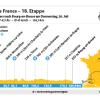Die 18. Etappe der Tour de France 2023 verläuft von Moûtiers nach Bourg-en-Bresse.