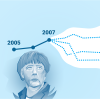 16 Jahre lang stand Angela Merkel an der Spitze Deutschlands. In dieser Zeit hat sich einiges getan. Wenn Sie in einer unserer Grafiken die Entwicklung einzeichnen, die Deutschland Ihrer Einschätzung nach genommen hat, wird die Auflösung eingeblendet.