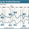 Entwicklung der Kraftstoffpreise seit einem Jahr. Querformat 135 x 70 mm, Grafik: A. Schäfer, Redaktion: S. Tanke