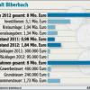 Schnelles Netz und kaputte Straßen