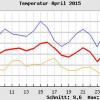 Typisch für den April: Das ständige Auf und Ab bei den Temperaturen, wie die Grafik deutlich zeigt. 
