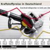 Kraftstoffpreise in Deutschland: Wochenvergleich des ADAC.