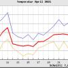 Auf der Temperaturgrafik von Wetterbeobachter Werner Neudeck für den vergangenen Monat sind die beiden winterlichen Phasen um den 4. und 17. April deutlich zu erkennen.