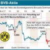 Der Kursverlauf der BVB-Aktie vom 10. bis zum 21. April: Ein 28-Jähriger wird verdächtigt, den Anschlag auf den BVB-Mannschaftsbus verübt zu haben, um mit Aktienoptionen einen hohen Gewinn zu machen.