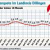 Die Entwicklung der Arbeitslosenquote im Landkreis Dillingen seit August 2013.