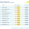 Die Analyse des Portals Vergleich.org zeigt die zehn teuersten Produkte. 