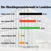 Das Ergenis der OB-Wahl in Landsberg