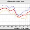 Bemerkenswert ist laut Werner Neudeck der heftige Temperatursturz ab dem 16.3. sowie die Tiefsttemperaturen zu Monatsbeginn.  	