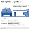 Die Daten des Leopard 2 auf einen Blick.