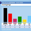 Der Abwärtstrend der Volksparteien setzt sich fort, die SPD kommt im DeutschlandTrend jetzt nur noch auf historisch niedrige 20 Prozent. Die AfD liegt bei 15 Prozent.