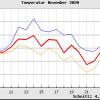 Deutlich zu sehen ist, dass winterliche Temperaturwerte erst ab dem 21. November auftraten, so Wetterbeobachter Werner Neudeck.