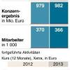 Geschäftszahlen Siemens, 2. Quartal 2012/13 im Vergleich zum Vorjahresquartal, Xetra-Kurs 12 Monate, Hochformat 45 x 115 mm, Grafik: A. Brühl, Redaktion: K. Klink
