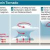 Erklärgrafik: So entsteht ein Tornado