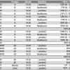 Die besten Eishockey-Junioren der Welt kommen von Samstag, 23. April, bis Sonntag, 1. Mai, nach Kaufbeuren und Landshut. Denn dann findet die Eishockey U18-Weltmeisterschaft in Deutschland statt. Die "Internationale Eishockey-Föderation" (IIHF) hat gemeinsam mit dem "Deutschen Eishockey-Bund" (DEB) zwei Standorte mit großer Eishockeytradition ausgewählt: Die Erdgas Schwaben-Arena in Kaufbeuren und die Fanatec-Arena in Landshut. Das sind die beiden Spielorte, an denen sich die Eishockeystars der Zukunft präsentieren werden. 
Auch für Talentscouts ein wichtiges TurnierDas internationale Turnier ist auch für die vielen Talentscouts ein wichtiges Format, um sich ein Bild auf höchstem Niveau von den jungen Sportlern zu machen. Bei der U18-WM werden dementsprechend viele Spieler zu sehen sein, die sich in den kommenden Jahren im Profisport etablieren werden.Der SpielplanDas deutsche U18-Nationalteam um Bundestrainer Alexander Dück trifft in Gruppe A in Landshut auf die Mannschaften aus Kanada, den USA und Tschechien. In Kaufbeuren trägt die Gruppe B mit den Nationen Schweden, Finnland, Schweiz und Litauen ihre Spiele aus. Die beiden Semifinals finden am Samstag, 30. April (14.30 und 18.30 Uhr), in der Fanatec-Arena in Landshut statt. Ebenso die beiden Spiele um Platz 3 und das Finale um den WM-Pokal am 1. Mai (14.30 und 18.30 Uhr).