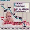 Marktoberdorfer entbinden meist in Kaufbeuren