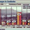 Der Tourismus geht in Sonthofen auf Talfahrt