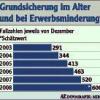 Immer mehr Junge brauchen das Sozialamt