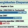 Energiemanagement hilft der Stadt sparen