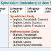 Neu: Spanisch als dritte Fremdsprache