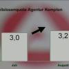 Arbeits- und Ausbildungsmarkt im August: Mehr Arbeitslose und viele Lehrstellen noch unbesetzt