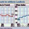 Arbeitsmarkt: Marktoberdorf erneut spitze