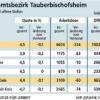 Arbeitslosenquote wieder gesunken