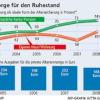 Deutsche stecken weniger Geld in die Altersvorsorge
