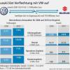 Rosenkrieg zwischen VW und Suzuki