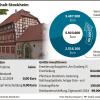 Stockheim: Zahlen zum größten Haushaltsplan der vergangenen zehn Jahre