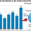 Brustkrebs ist kein Todesurteil