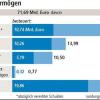 Betriebe sorgen sich um Existenz